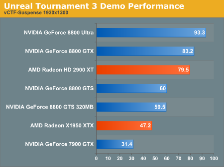 Unreal Tournament 3 Demo Performance